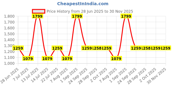 myntra.com Rangriti Floral Print Fit & Flare Midi Dress rangriti Price History Graph from 28 Jun 2025 to 30 Nov 2025