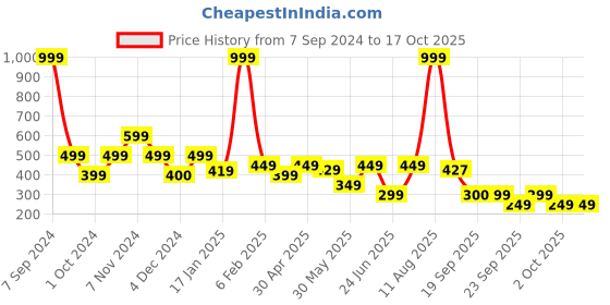 myntra.com Rangriti Floral Print Keyhole Neck Longline Top rangriti Price History Graph from 7 Sep 2024 to 16 Oct 2025