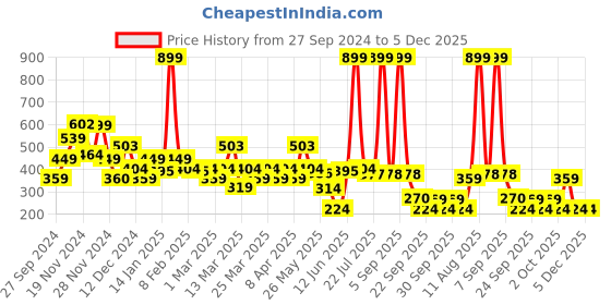 myntra.com Rangriti Floral Print Mandarin Collar Top rangriti Price History Graph from 27 Sep 2024 to 5 Dec 2025