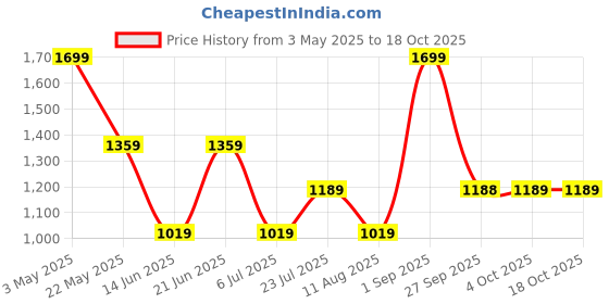 myntra.com Rangriti Floral Print Maxi Dress rangriti Price History Graph from 3 May 2025 to 18 Oct 2025