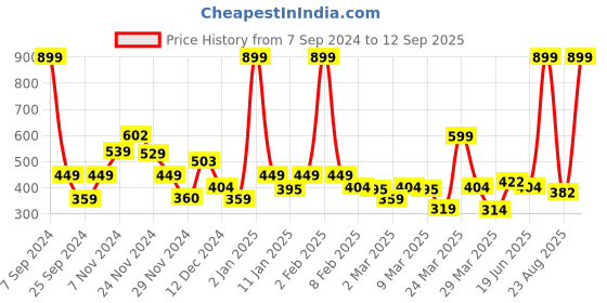 myntra.com Rangriti Floral Print Tie-Up Neck Top rangriti Price History Graph from 7 Sep 2024 to 12 Sep 2025