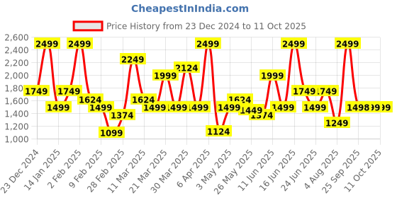 myntra.com Rangriti Floral Printed A-Line Kurta With Palazzos rangriti Price History Graph from 23 Dec 2024 to 11 Oct 2025
