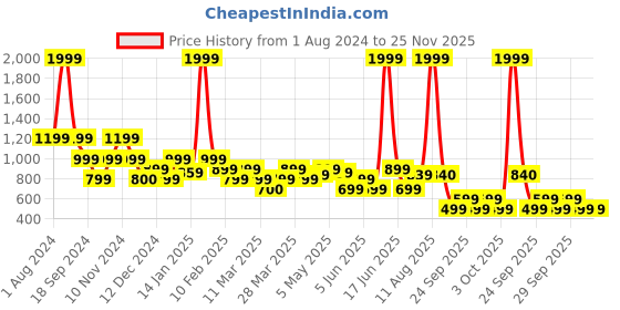 myntra.com Rangriti Floral Printed A-Line Maxi Dress rangriti Price History Graph from 1 Aug 2024 to 25 Nov 2025