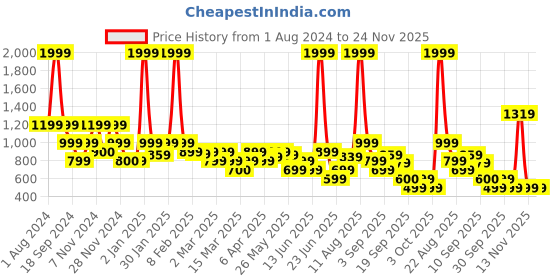 myntra.com Rangriti Floral Printed A-Line Midi Dress rangriti Price History Graph from 1 Aug 2024 to 24 Nov 2025