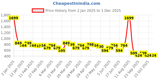myntra.com Rangriti Floral Printed A-Line Midi Dress rangriti Price History Graph from 2 Jan 2025 to 30 Nov 2025