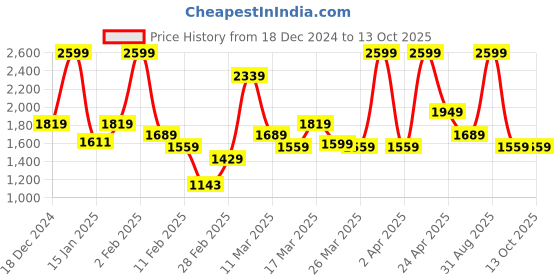 myntra.com Rangriti Floral Printed A-Line Pleated Kurta With Palazzos rangriti Price History Graph from 18 Dec 2024 to 13 Oct 2025