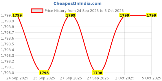 myntra.com Rangriti Floral Printed A-Line Pure Cotton Kurta with Trousers & Dupatta rangriti Price History Graph from 24 Sep 2025 to 5 Oct 2025