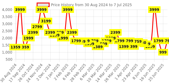 myntra.com Rangriti Floral Printed Band Collar Regular Straight Kurta with Palazzos & Dupatta rangriti Price History Graph from 30 Aug 2024 to 7 Jul 2025
