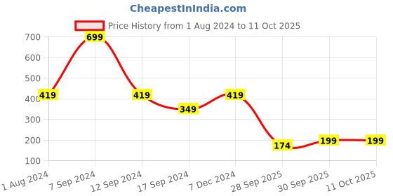 myntra.com Rangriti Floral Printed Dupatta rangriti Price History Graph from 1 Aug 2024 to 9 Oct 2025