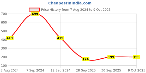 myntra.com Rangriti Floral Printed Dupatta rangriti Price History Graph from 7 Aug 2024 to 9 Oct 2025