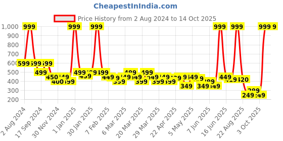 myntra.com Rangriti Floral Printed Dupatta rangriti Price History Graph from 2 Aug 2024 to 14 Oct 2025