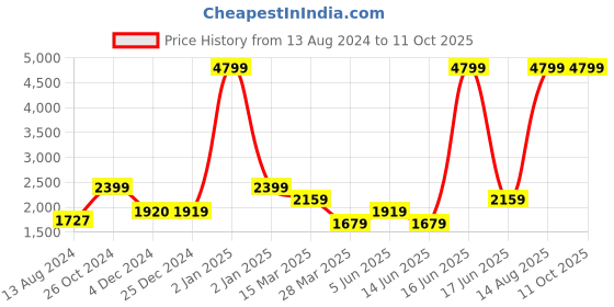 myntra.com Rangriti Floral Printed Empire A-Line Kurta with Palazzos & Dupatta rangriti Price History Graph from 13 Aug 2024 to 11 Oct 2025