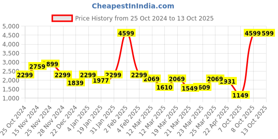 myntra.com Rangriti Floral Printed Empire A-Line Kurta with Palazzos & Dupatta rangriti Price History Graph from 25 Oct 2024 to 12 Oct 2025