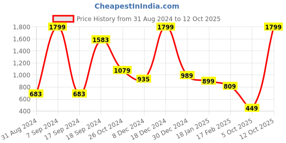 myntra.com Rangriti Floral Printed Floral Acrylic Kurta rangriti Price History Graph from 31 Aug 2024 to 12 Oct 2025
