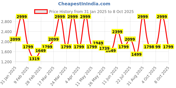 myntra.com Rangriti Floral Printed Gathered Straight Kurta With Salwar & Dupatta rangriti Price History Graph from 31 Jan 2025 to 8 Oct 2025