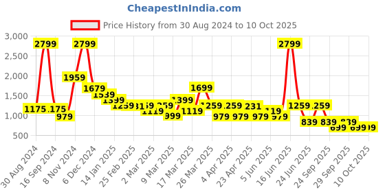 myntra.com Rangriti Floral Printed Gotta Patti Kurta with Palazzos rangriti Price History Graph from 30 Aug 2024 to 9 Oct 2025