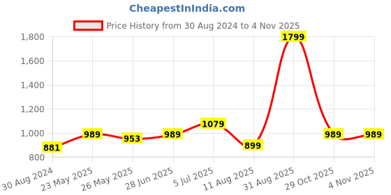 myntra.com Rangriti Floral Printed Keyhole Neck Asymmetric A Line Kurta rangriti Price History Graph from 30 Aug 2024 to 2 Nov 2025
