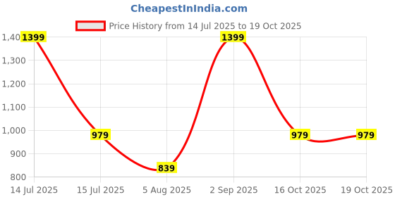 myntra.com Rangriti Floral Printed Keyhole Neck Straight Kurta rangriti Price History Graph from 14 Jul 2025 to 18 Oct 2025