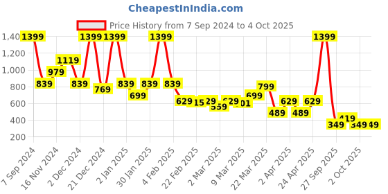 myntra.com Rangriti Floral Printed Keyhole Neck Strigth Kurta rangriti Price History Graph from 7 Sep 2024 to 4 Oct 2025