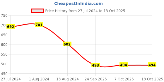 myntra.com Rangriti Floral Printed Kurta rangriti Price History Graph from 27 Jul 2024 to 13 Oct 2025