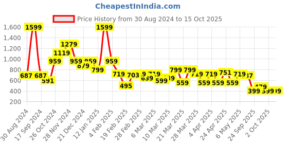 myntra.com Rangriti Floral Printed Mandarin Collar A-Line Kurta rangriti Price History Graph from 30 Aug 2024 to 15 Oct 2025