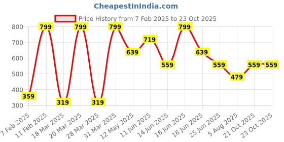 myntra.com Rangriti Floral Printed Mandarin Collar Cotton Straight Kurta rangriti Price History Graph from 7 Feb 2025 to 22 Oct 2025