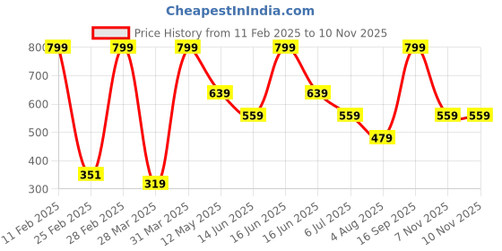 myntra.com Rangriti Floral Printed Mandarin Collar Cotton Straight Kurta rangriti Price History Graph from 11 Feb 2025 to 10 Nov 2025