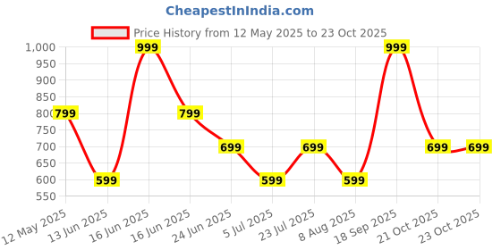 myntra.com Rangriti Floral Printed Mandarin Collar Cotton Straight Kurta rangriti Price History Graph from 12 May 2025 to 23 Oct 2025
