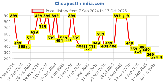 myntra.com Rangriti Floral Printed Mandarin Collar Kurta rangriti Price History Graph from 7 Sep 2024 to 16 Oct 2025