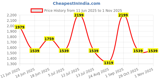 myntra.com Rangriti Floral Printed Mandarin Collar Pure Cotton Kurta With Trousers rangriti Price History Graph from 11 Jun 2025 to 31 Oct 2025