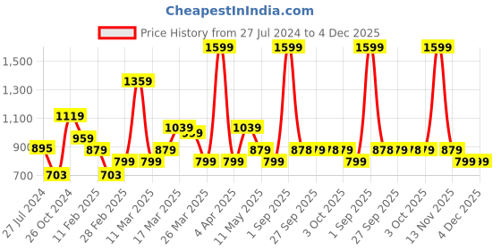 myntra.com Rangriti Floral Printed Mandarin Collar Regular Cotton Straight Kurta rangriti Price History Graph from 27 Jul 2024 to 4 Dec 2025