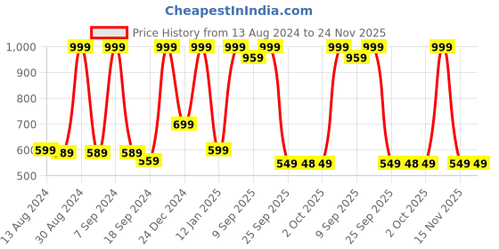 myntra.com Rangriti Floral Printed Mandarin Collar Regular Straight Kurta rangriti Price History Graph from 13 Aug 2024 to 24 Nov 2025