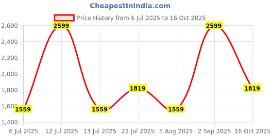 myntra.com Rangriti Floral Printed Mandarin Collar Sleeveless Straight Kurta with Trouser rangriti Price History Graph from 6 Jul 2025 to 16 Oct 2025