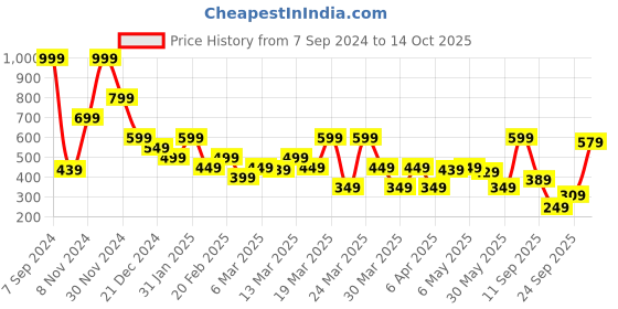 myntra.com Rangriti Floral Printed Mandarin Collar Straight Kurta rangriti Price History Graph from 7 Sep 2024 to 14 Oct 2025