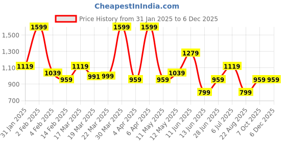 myntra.com Rangriti Floral Printed Mandarin Collar Straight Kurta rangriti Price History Graph from 31 Jan 2025 to 5 Dec 2025