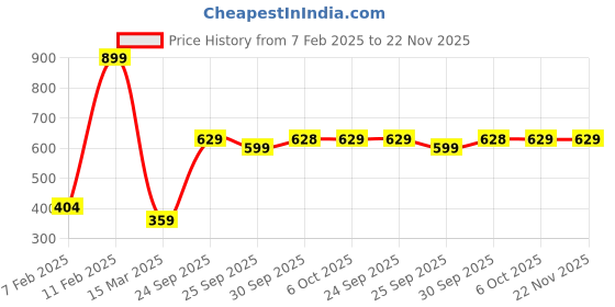 myntra.com Rangriti Floral Printed Mandarin Collar Straight Kurta rangriti Price History Graph from 7 Feb 2025 to 22 Nov 2025