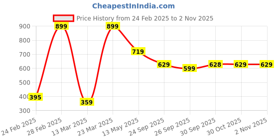 myntra.com Rangriti Floral Printed Mandarin Collar Straight Kurta rangriti Price History Graph from 24 Feb 2025 to 2 Nov 2025