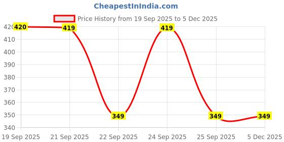 myntra.com Rangriti Floral Printed Mandarin Collar Straight Kurta rangriti Price History Graph from 19 Sep 2025 to 5 Dec 2025
