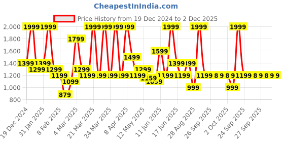 myntra.com Rangriti Floral Printed Mandarin Collar Straight Kurta With Salwar rangriti Price History Graph from 19 Dec 2024 to 1 Dec 2025