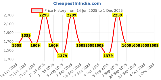myntra.com Rangriti Floral Printed Mandarin Collar Straight Kurta with Trouser rangriti Price History Graph from 14 Jun 2025 to 30 Nov 2025