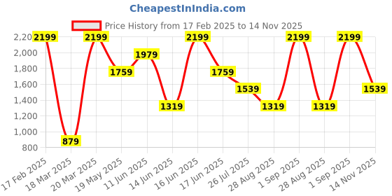 myntra.com Rangriti Floral Printed Mandarin Collar Straight Pure Cotton Kurta with Trousers rangriti Price History Graph from 17 Feb 2025 to 14 Nov 2025