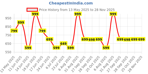 myntra.com Rangriti Floral Printed Mandarin Collar Thread Work Straight Kurta rangriti Price History Graph from 13 May 2025 to 28 Nov 2025