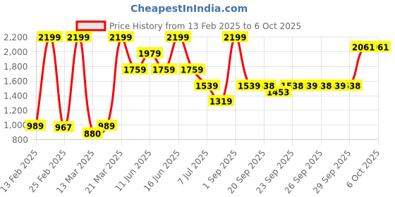 myntra.com Rangriti Floral Printed Notch Neck A-Line Tunic With Trouser rangriti Price History Graph from 13 Feb 2025 to 3 Oct 2025