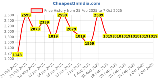 myntra.com Rangriti Floral Printed Notch Neck Sequinned A-Line Tunic With Trouser rangriti Price History Graph from 25 Feb 2025 to 7 Oct 2025