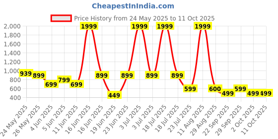 myntra.com Rangriti Floral Printed Notch Neck Straight Kurta rangriti Price History Graph from 24 May 2025 to 4 Oct 2025