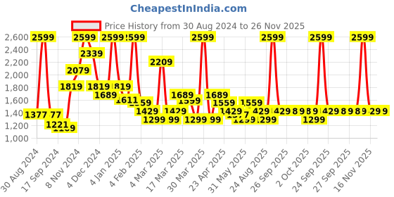 myntra.com Rangriti Floral Printed Notch Neck Straight Kurta With Palazzo & Dupatta rangriti Price History Graph from 30 Aug 2024 to 24 Nov 2025
