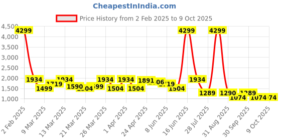 myntra.com Rangriti Floral Printed Notch Neck Straight Kurta With Palazzos & Dupatta rangriti Price History Graph from 2 Feb 2025 to 3 Oct 2025