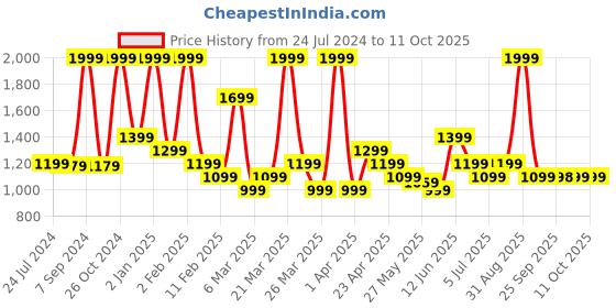 myntra.com Rangriti Floral Printed Notch Neck Straight Kurta With Trouser rangriti Price History Graph from 24 Jul 2024 to 11 Oct 2025