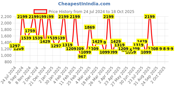 myntra.com Rangriti Floral Printed Notch Neck Straight Kurta With Trouser rangriti Price History Graph from 24 Jul 2024 to 17 Oct 2025