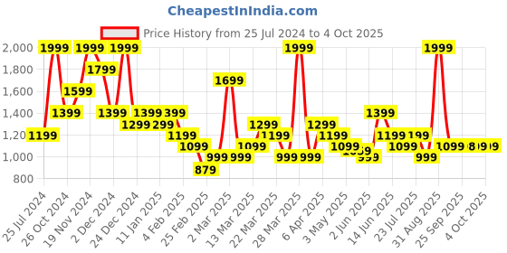 myntra.com Rangriti Floral Printed Notch Neck Straight Kurta With Trouser rangriti Price History Graph from 25 Jul 2024 to 4 Oct 2025